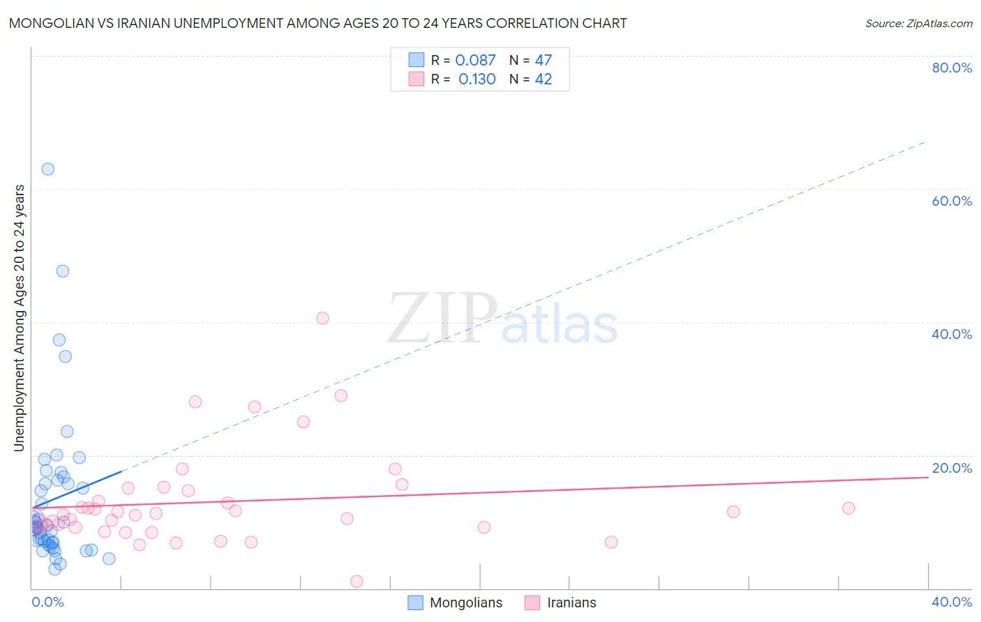 Mongolian vs Iranian Unemployment Among Ages 20 to 24 years