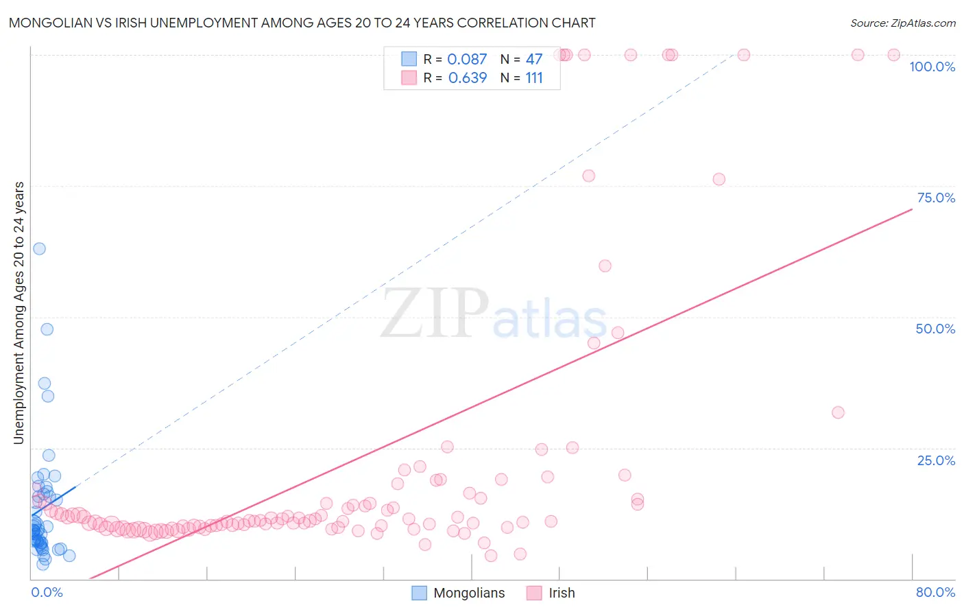 Mongolian vs Irish Unemployment Among Ages 20 to 24 years