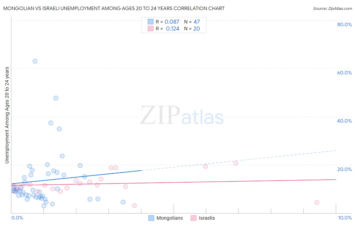 Mongolian vs Israeli Unemployment Among Ages 20 to 24 years