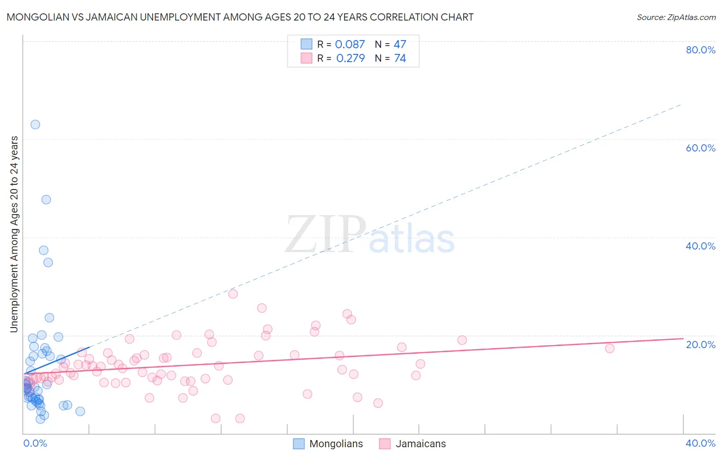 Mongolian vs Jamaican Unemployment Among Ages 20 to 24 years