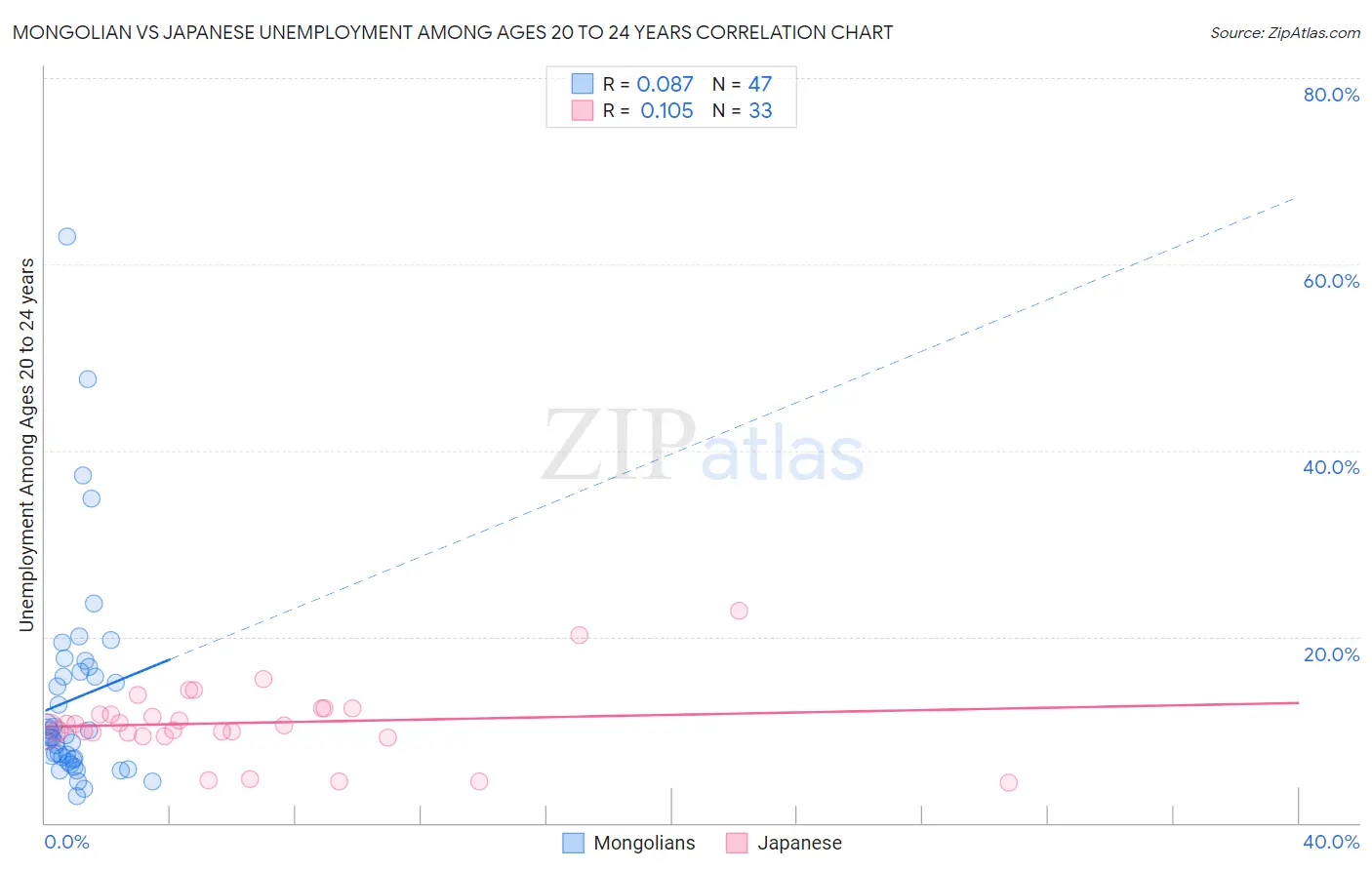 Mongolian vs Japanese Unemployment Among Ages 20 to 24 years