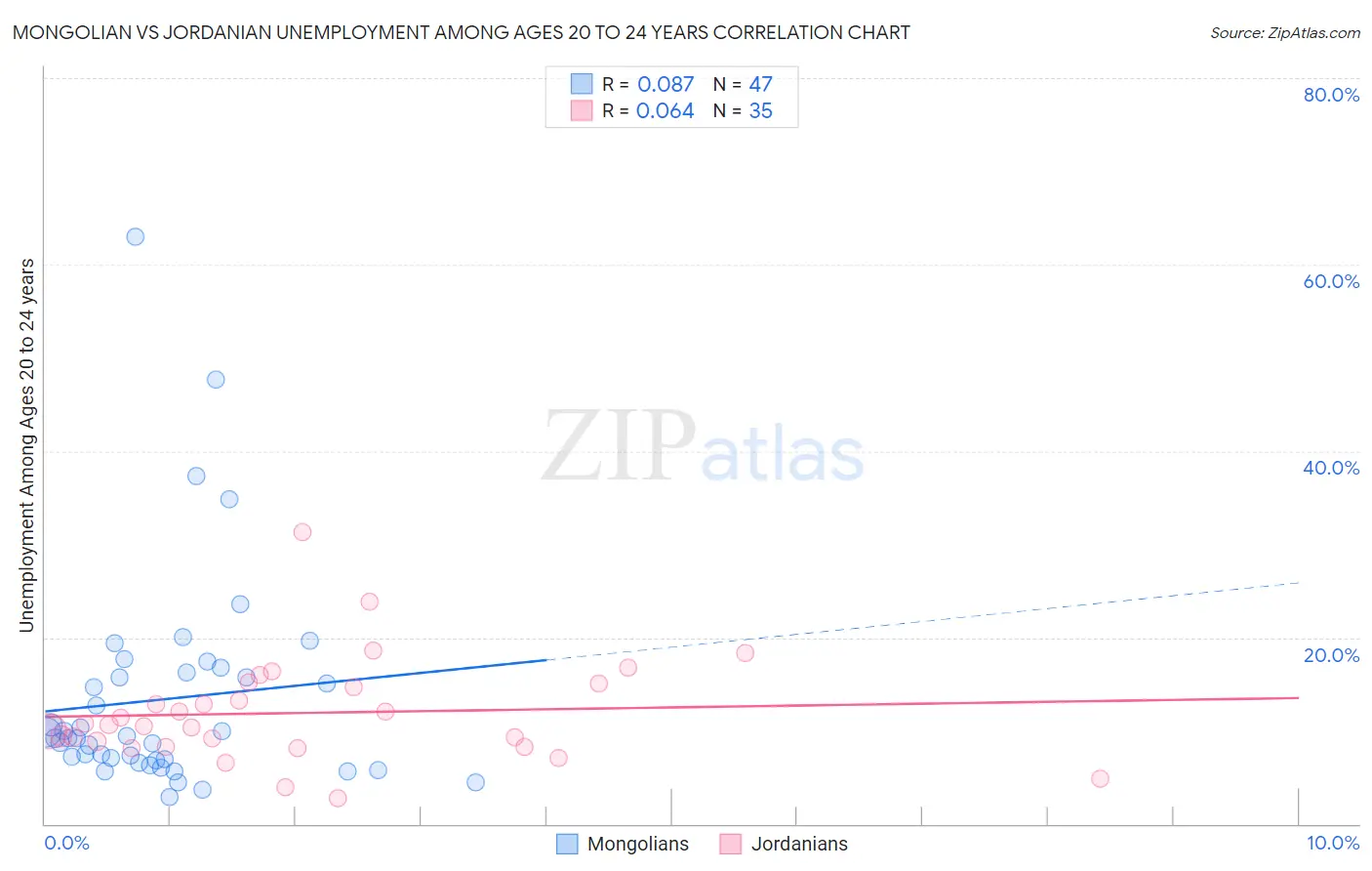 Mongolian vs Jordanian Unemployment Among Ages 20 to 24 years