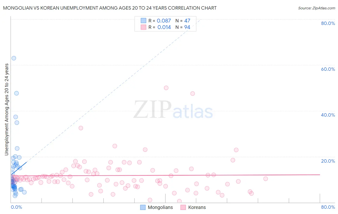 Mongolian vs Korean Unemployment Among Ages 20 to 24 years