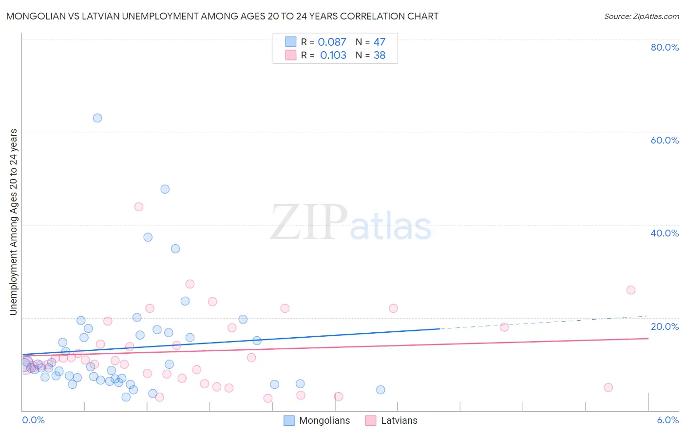 Mongolian vs Latvian Unemployment Among Ages 20 to 24 years