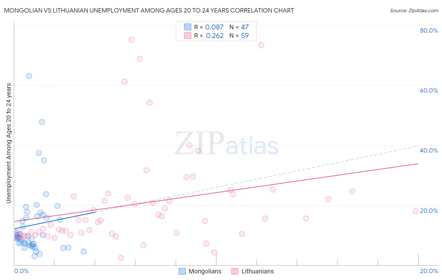 Mongolian vs Lithuanian Unemployment Among Ages 20 to 24 years