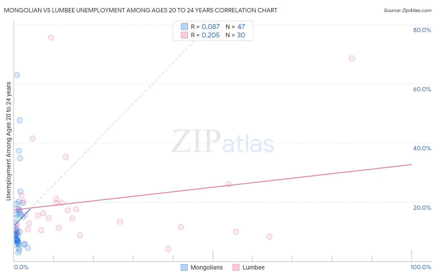 Mongolian vs Lumbee Unemployment Among Ages 20 to 24 years