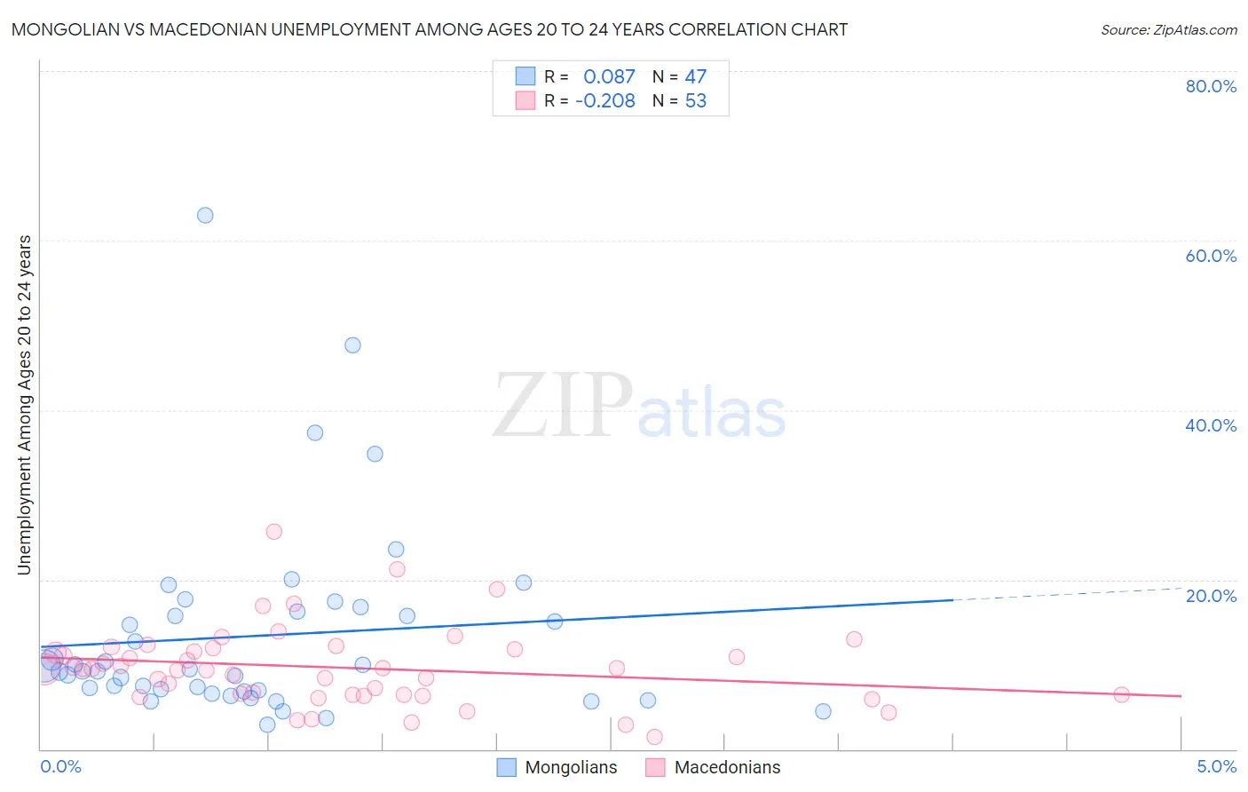 Mongolian vs Macedonian Unemployment Among Ages 20 to 24 years