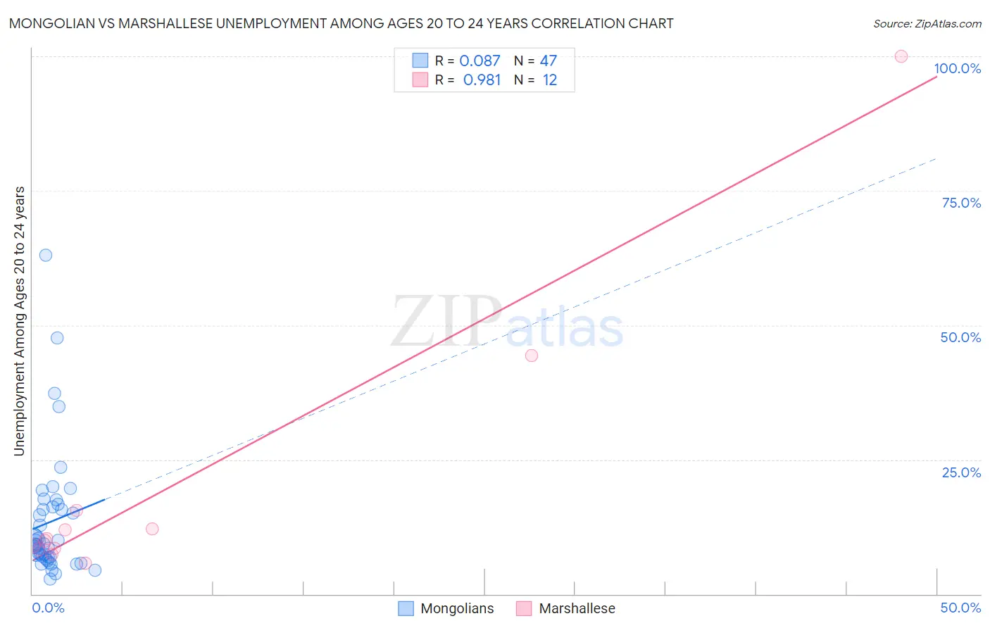 Mongolian vs Marshallese Unemployment Among Ages 20 to 24 years