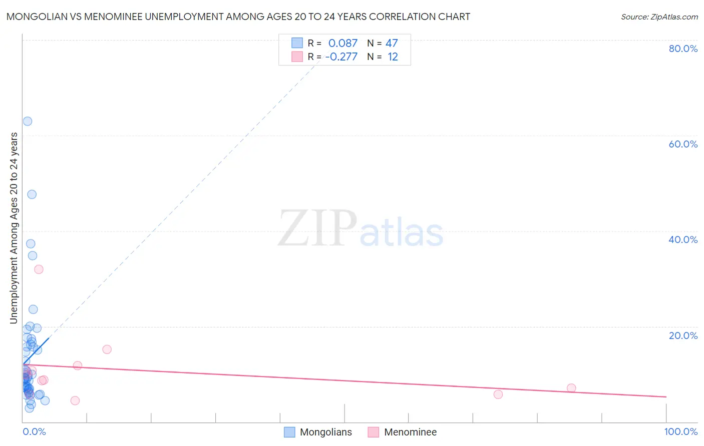 Mongolian vs Menominee Unemployment Among Ages 20 to 24 years