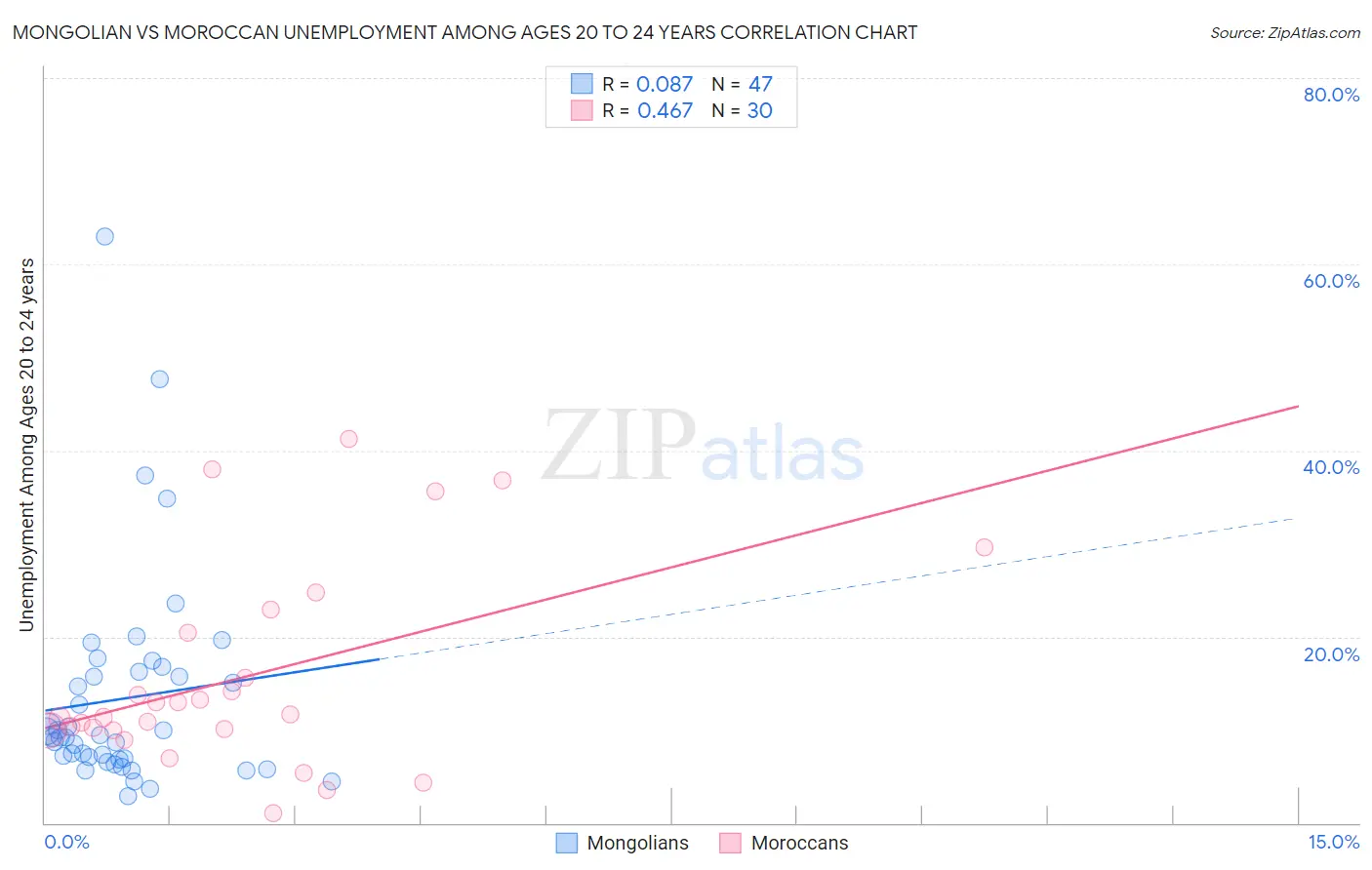 Mongolian vs Moroccan Unemployment Among Ages 20 to 24 years