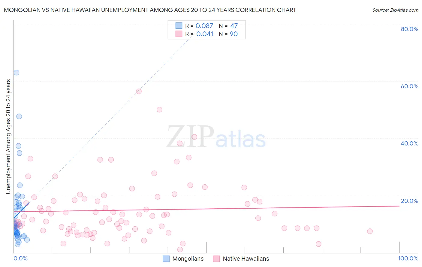 Mongolian vs Native Hawaiian Unemployment Among Ages 20 to 24 years