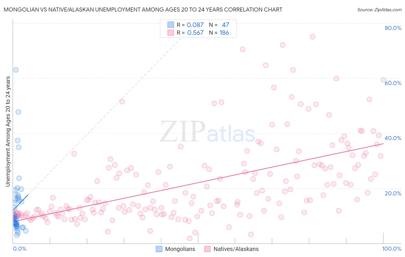 Mongolian vs Native/Alaskan Unemployment Among Ages 20 to 24 years