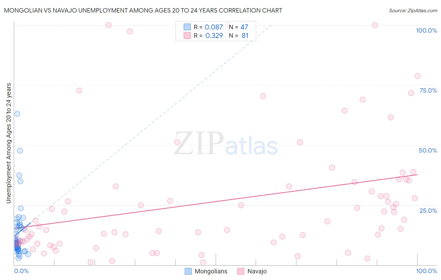 Mongolian vs Navajo Unemployment Among Ages 20 to 24 years