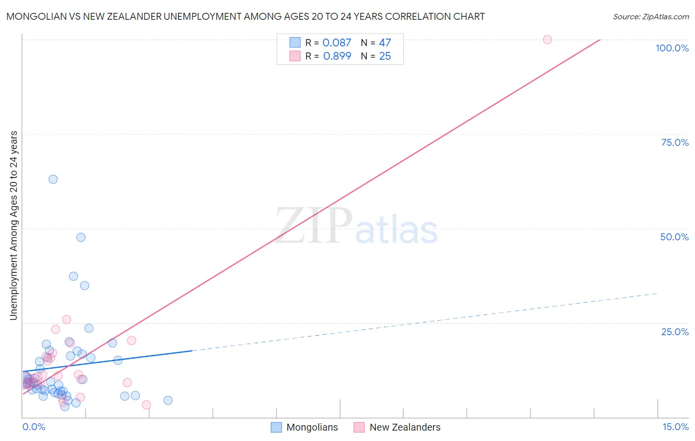 Mongolian vs New Zealander Unemployment Among Ages 20 to 24 years