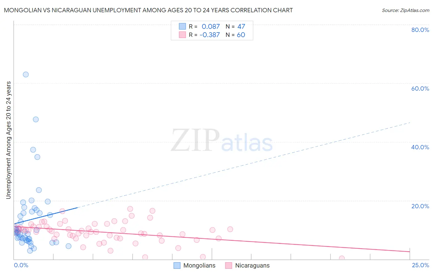 Mongolian vs Nicaraguan Unemployment Among Ages 20 to 24 years