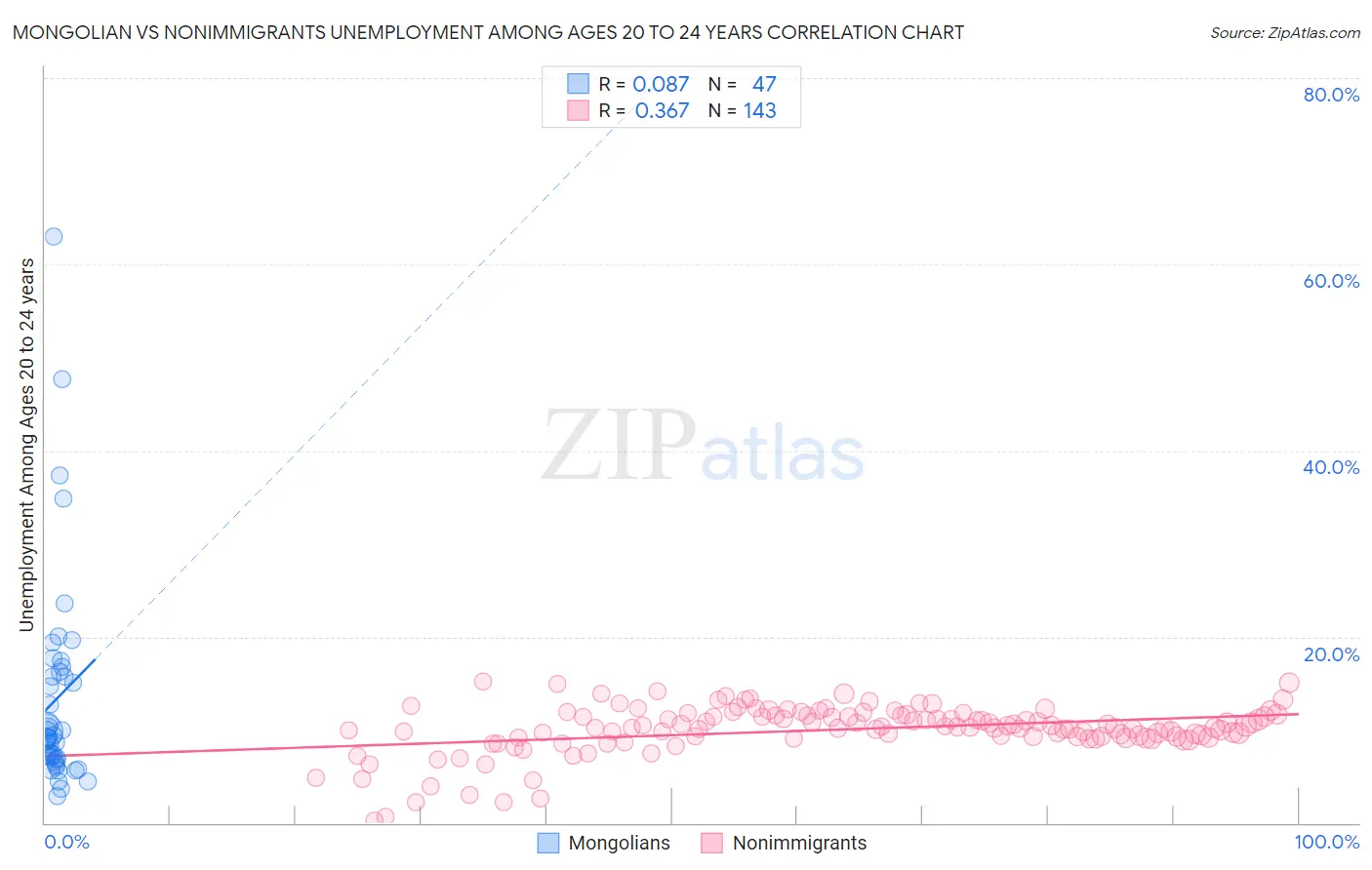 Mongolian vs Nonimmigrants Unemployment Among Ages 20 to 24 years