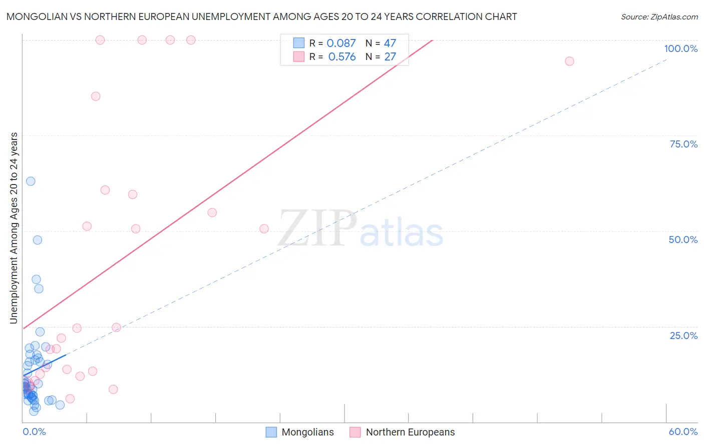 Mongolian vs Northern European Unemployment Among Ages 20 to 24 years