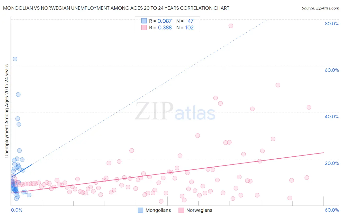 Mongolian vs Norwegian Unemployment Among Ages 20 to 24 years