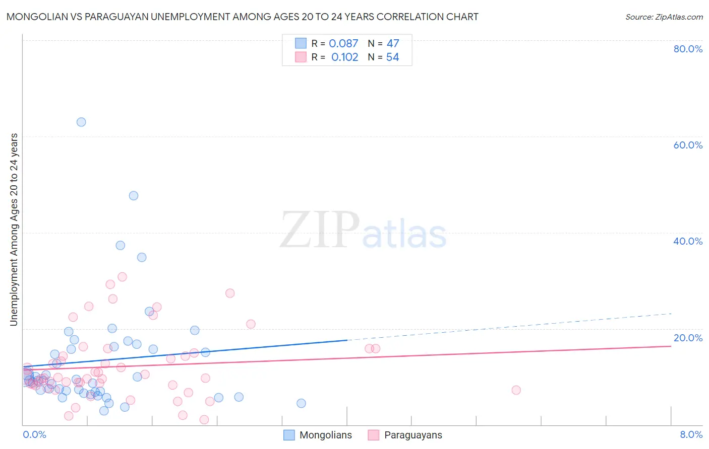 Mongolian vs Paraguayan Unemployment Among Ages 20 to 24 years