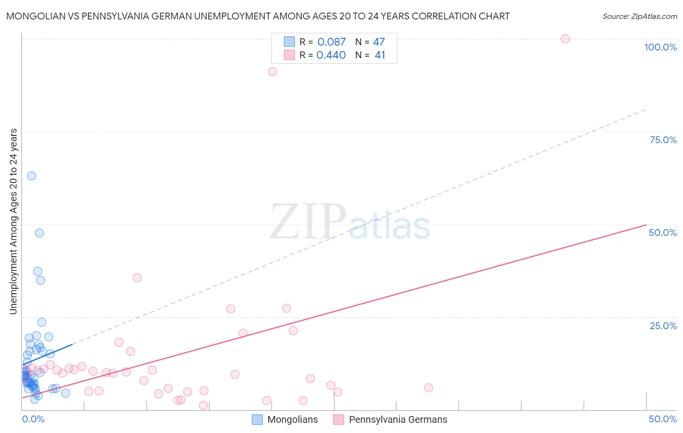 Mongolian vs Pennsylvania German Unemployment Among Ages 20 to 24 years