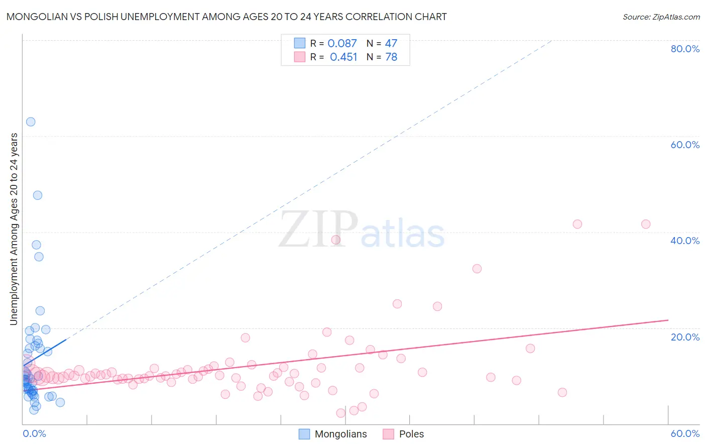 Mongolian vs Polish Unemployment Among Ages 20 to 24 years