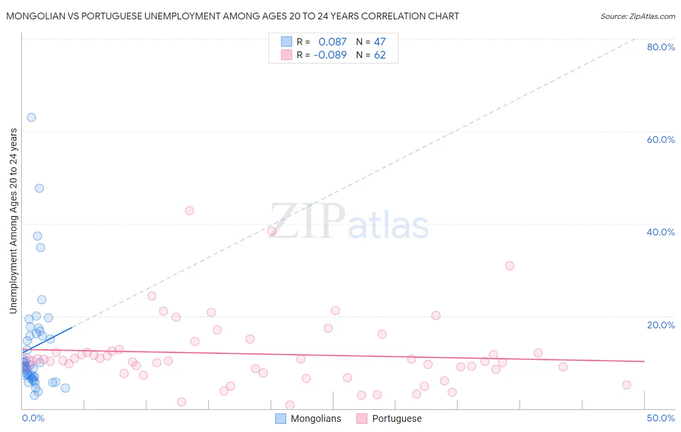 Mongolian vs Portuguese Unemployment Among Ages 20 to 24 years