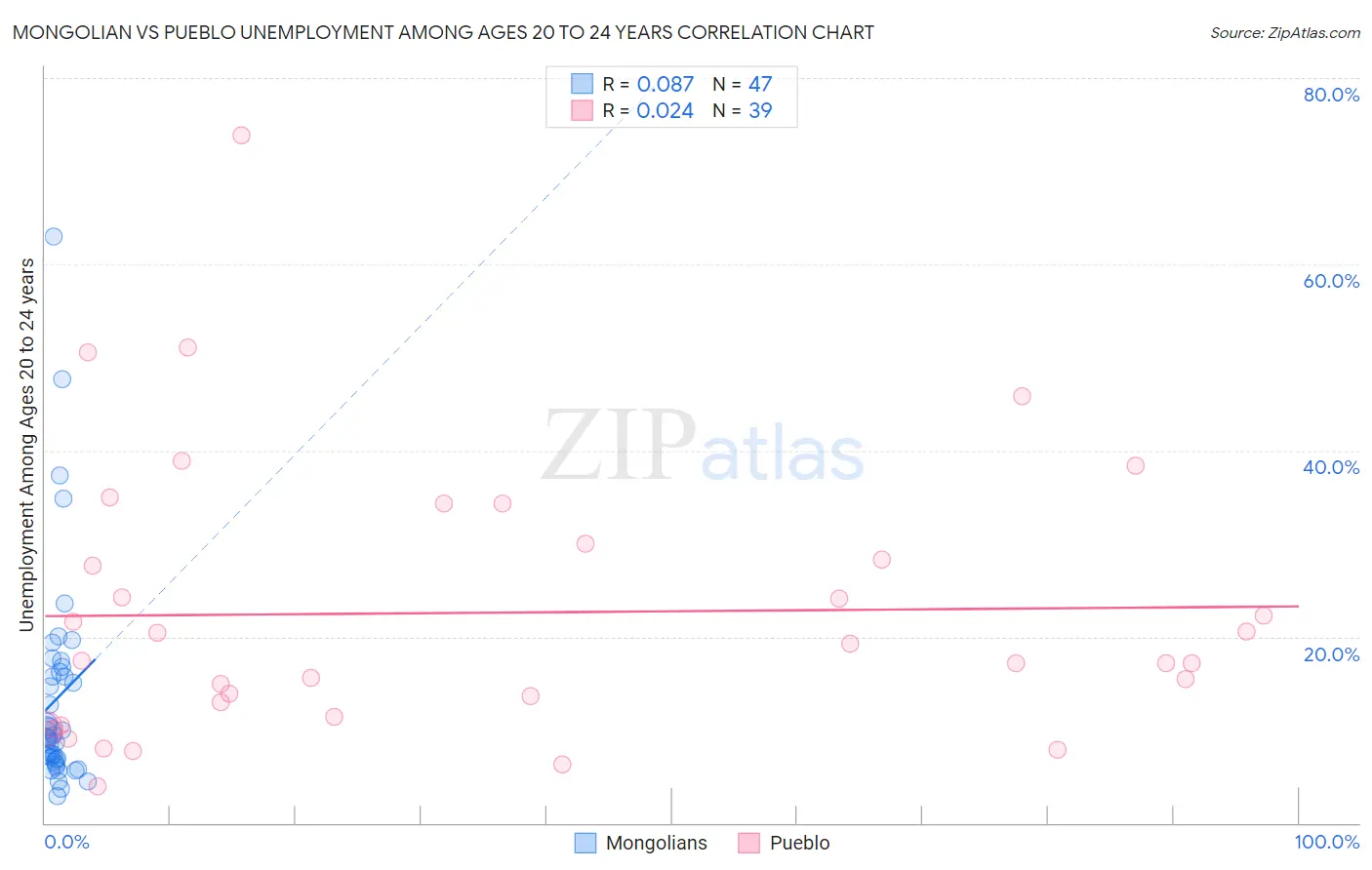 Mongolian vs Pueblo Unemployment Among Ages 20 to 24 years