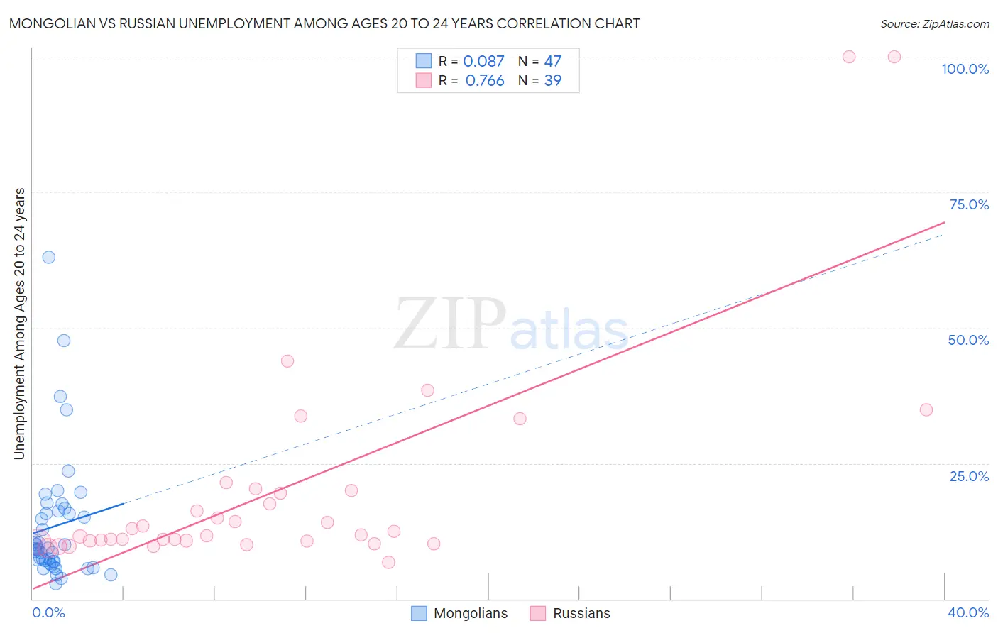 Mongolian vs Russian Unemployment Among Ages 20 to 24 years
