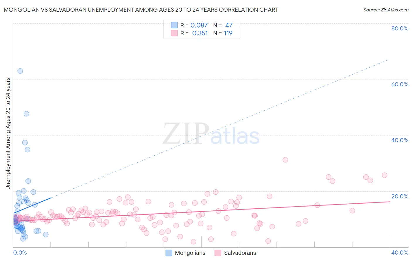 Mongolian vs Salvadoran Unemployment Among Ages 20 to 24 years