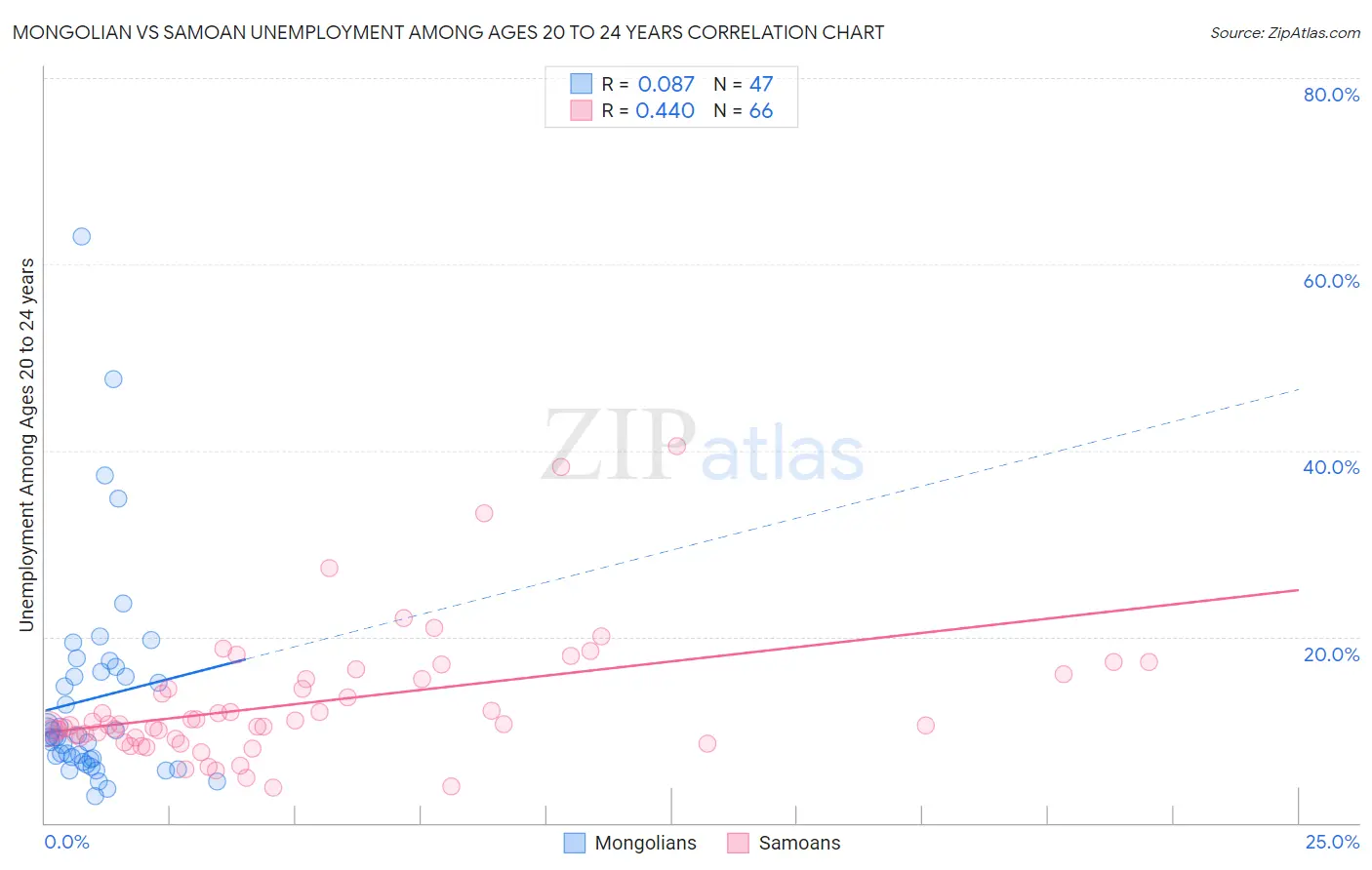 Mongolian vs Samoan Unemployment Among Ages 20 to 24 years