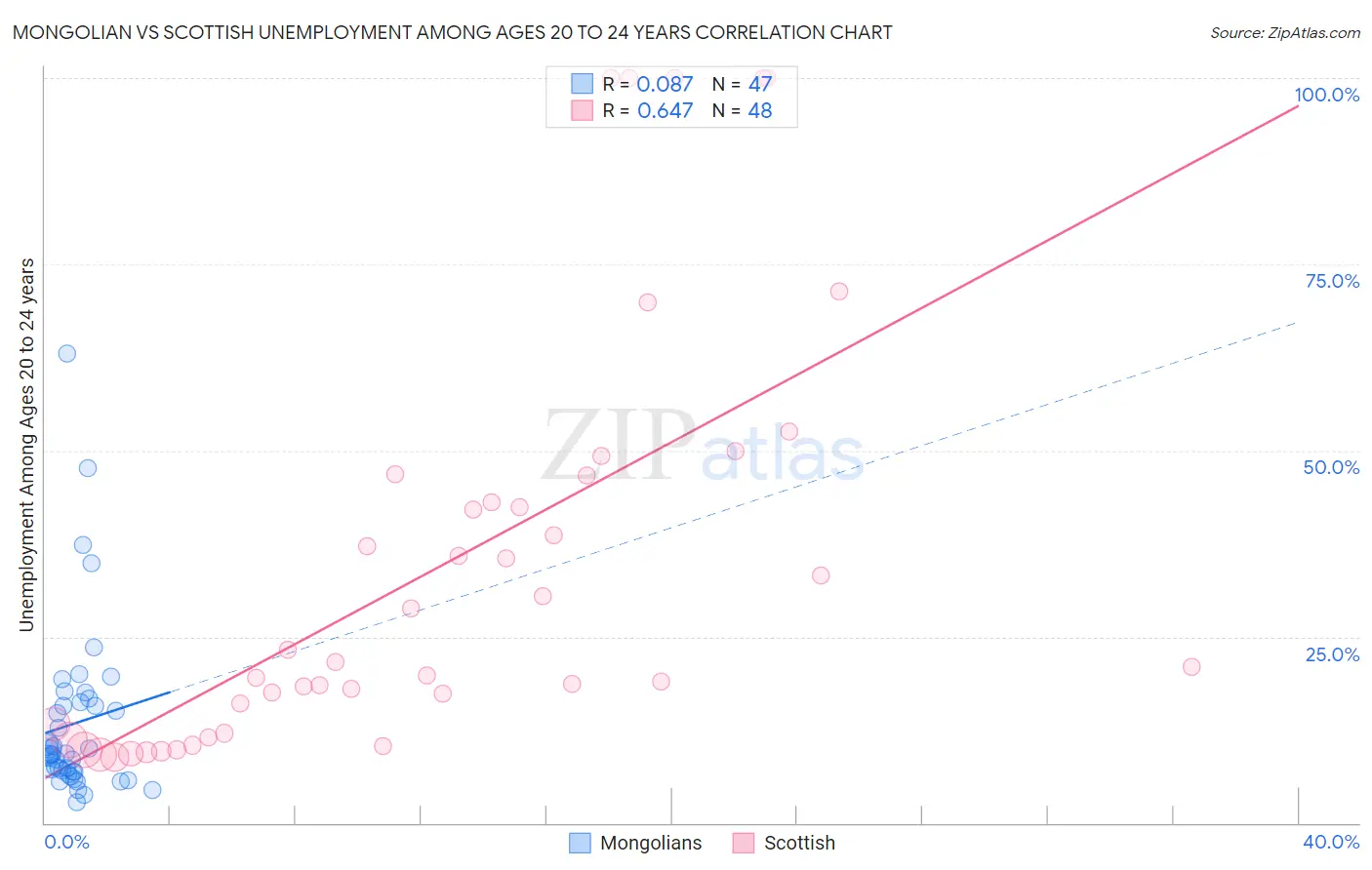 Mongolian vs Scottish Unemployment Among Ages 20 to 24 years
