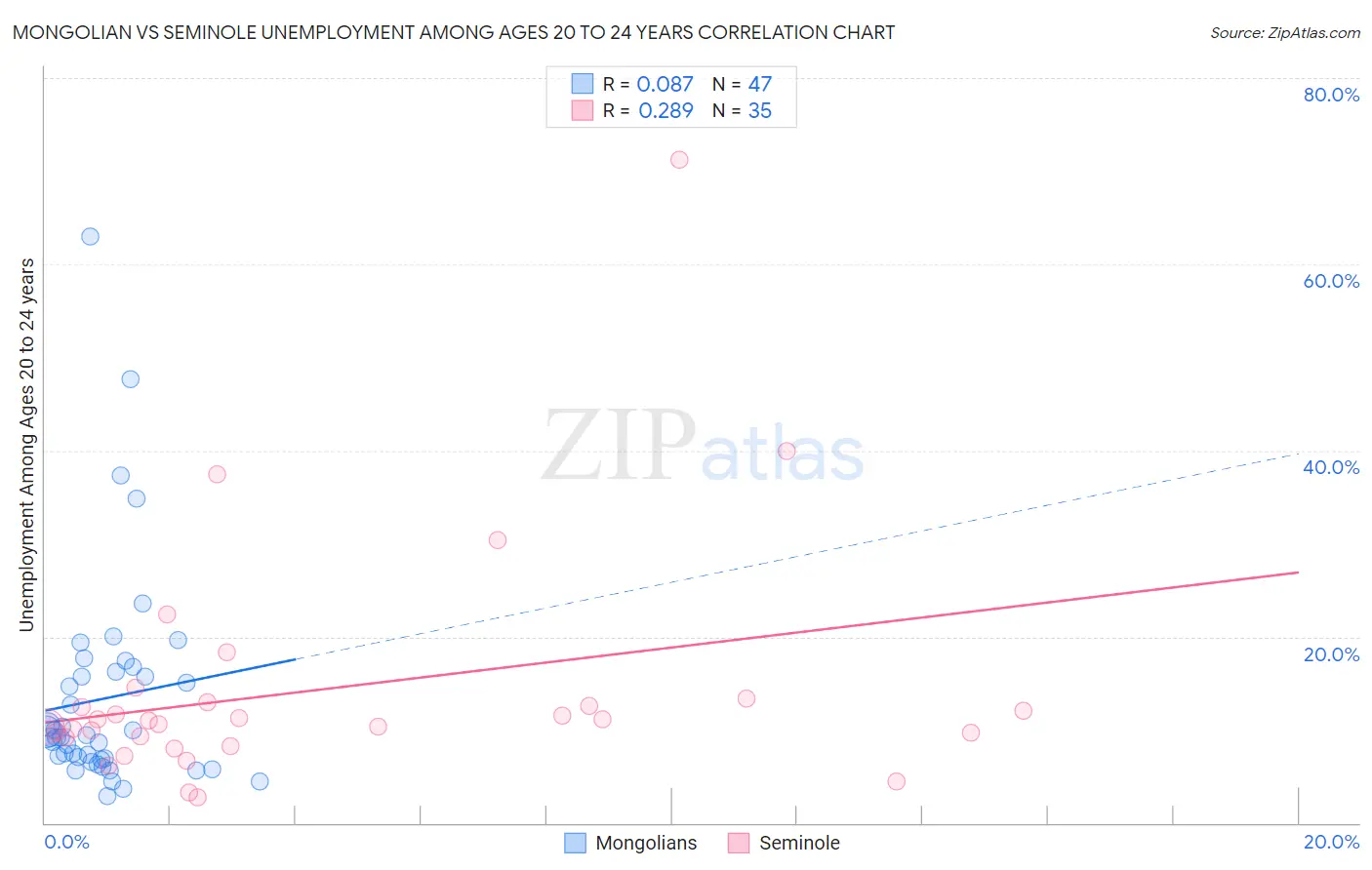 Mongolian vs Seminole Unemployment Among Ages 20 to 24 years