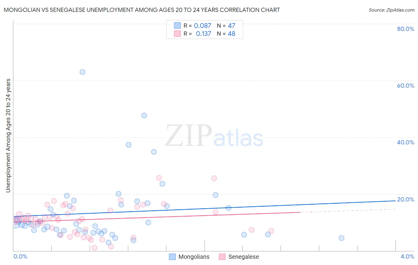 Mongolian vs Senegalese Unemployment Among Ages 20 to 24 years