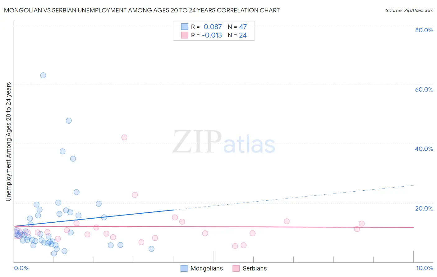 Mongolian vs Serbian Unemployment Among Ages 20 to 24 years