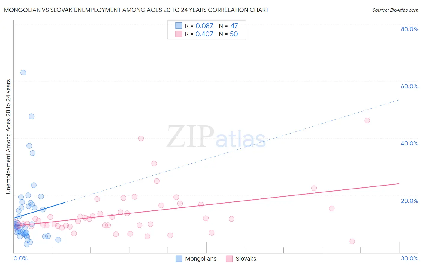 Mongolian vs Slovak Unemployment Among Ages 20 to 24 years