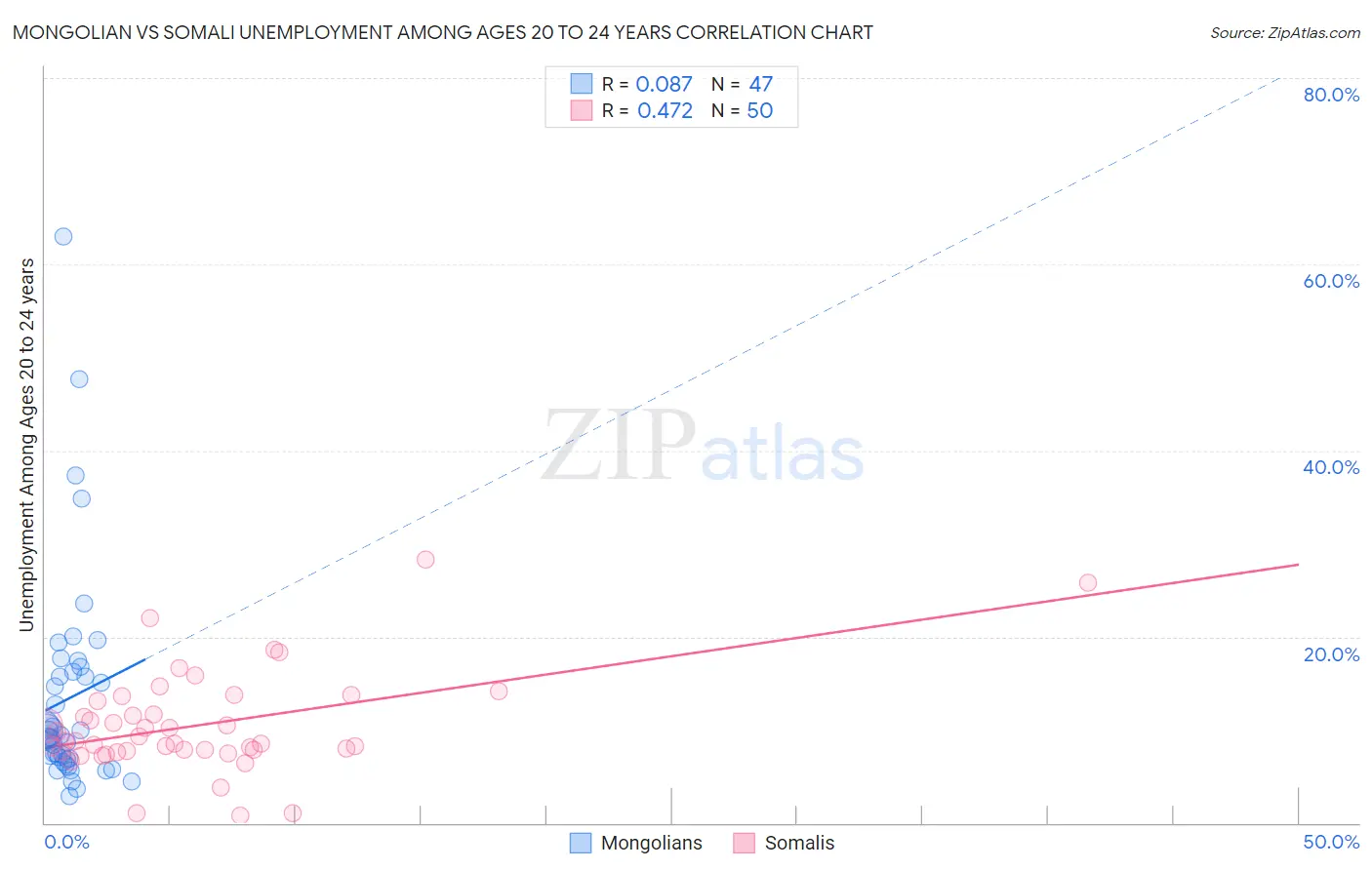 Mongolian vs Somali Unemployment Among Ages 20 to 24 years
