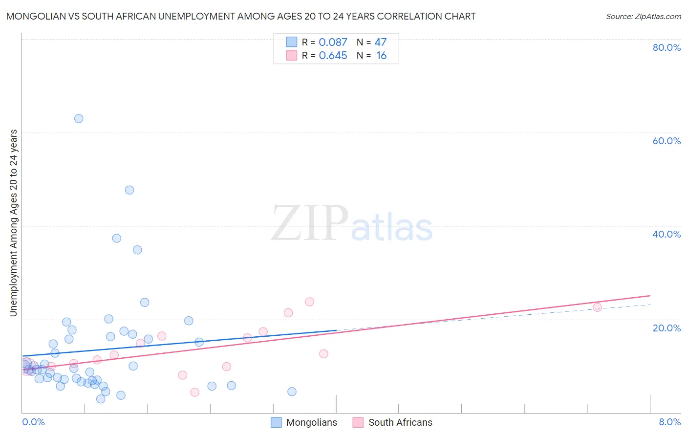 Mongolian vs South African Unemployment Among Ages 20 to 24 years