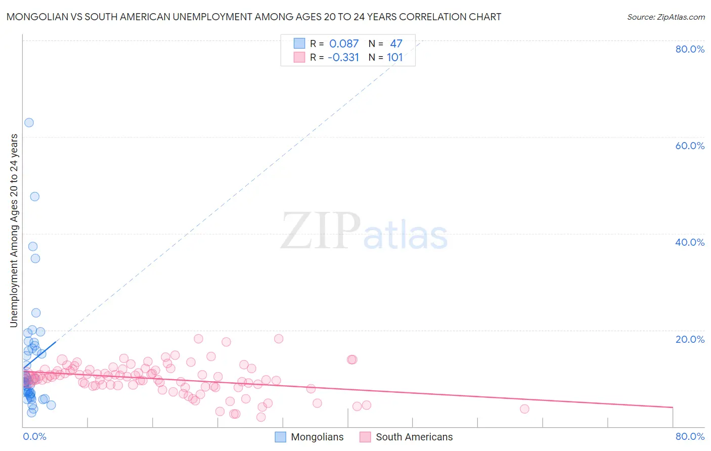 Mongolian vs South American Unemployment Among Ages 20 to 24 years