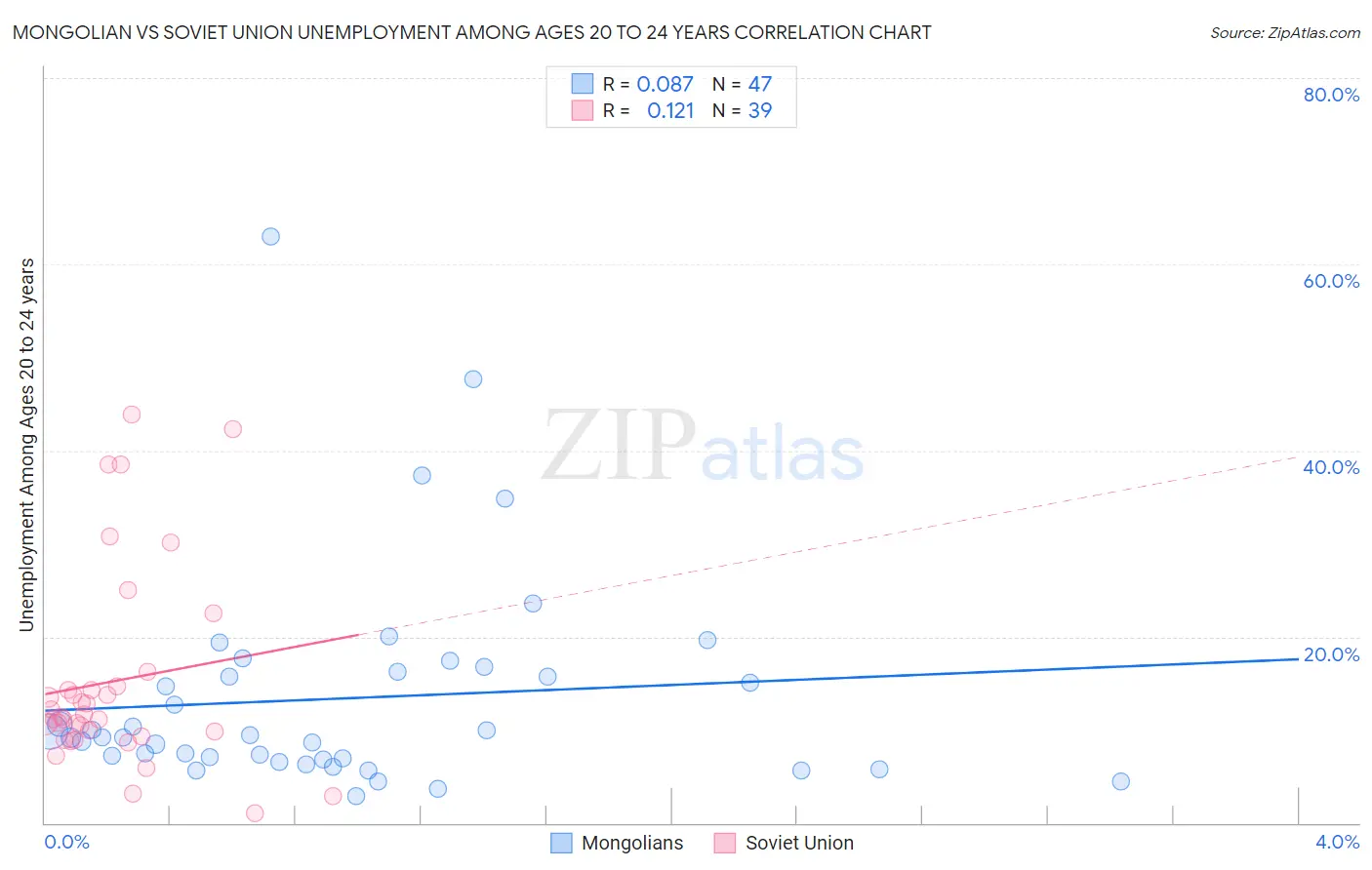 Mongolian vs Soviet Union Unemployment Among Ages 20 to 24 years