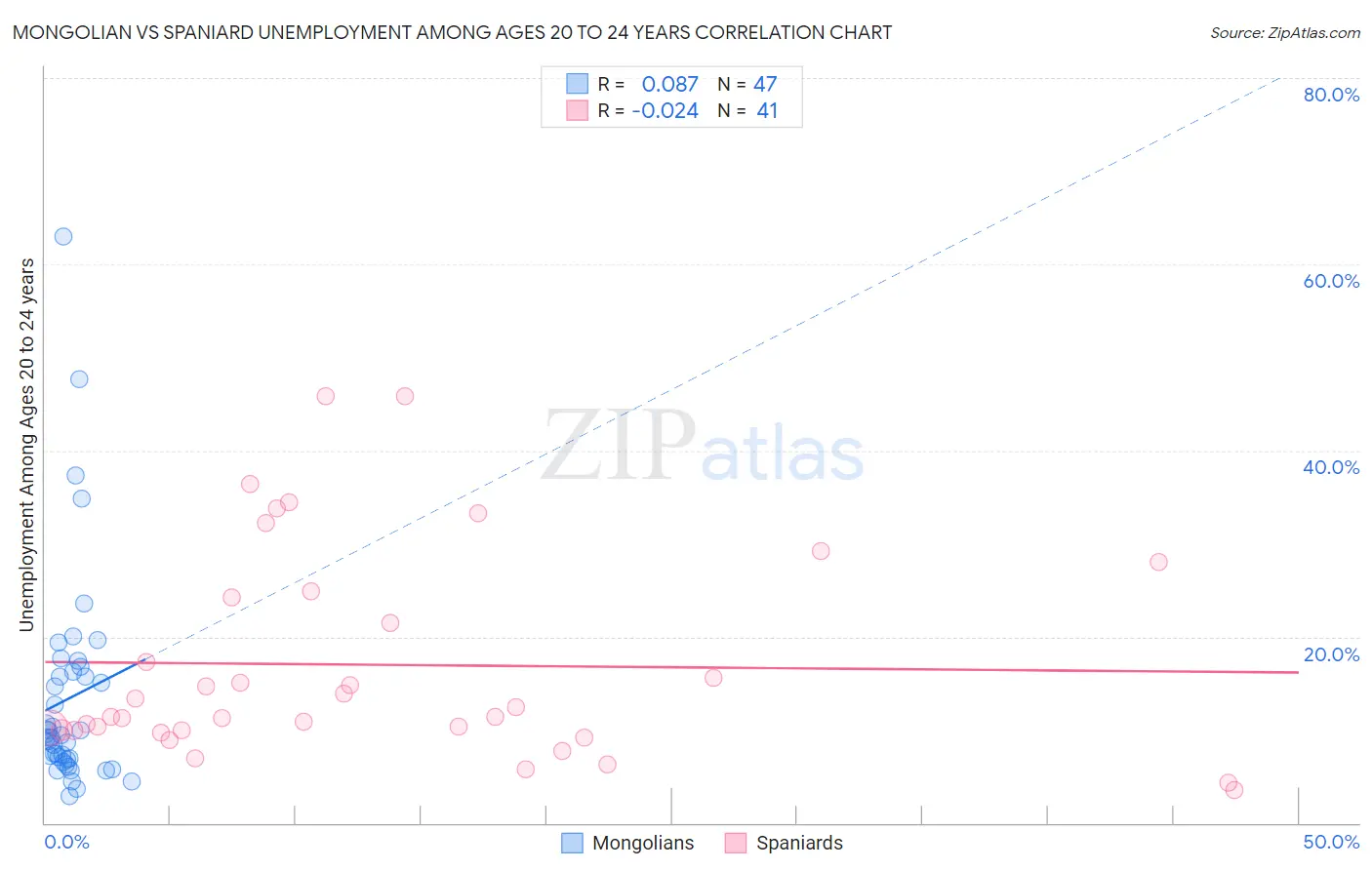 Mongolian vs Spaniard Unemployment Among Ages 20 to 24 years