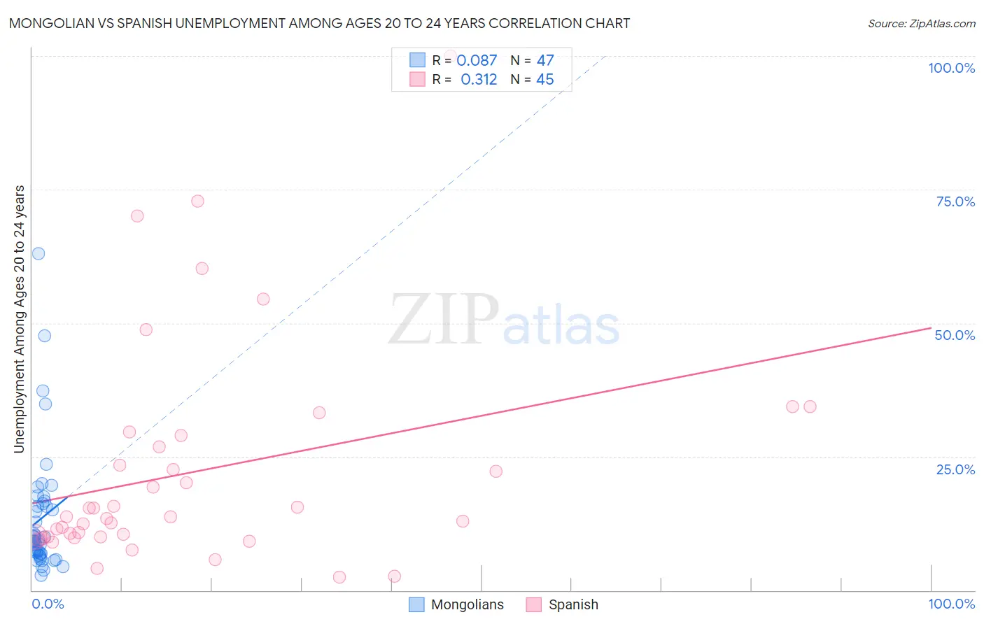 Mongolian vs Spanish Unemployment Among Ages 20 to 24 years