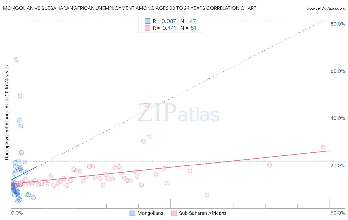 Mongolian vs Subsaharan African Unemployment Among Ages 20 to 24 years