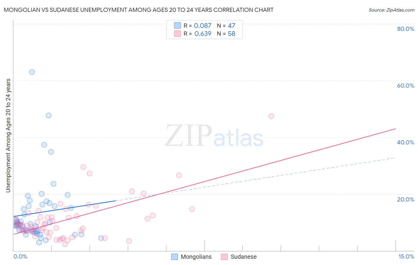 Mongolian vs Sudanese Unemployment Among Ages 20 to 24 years