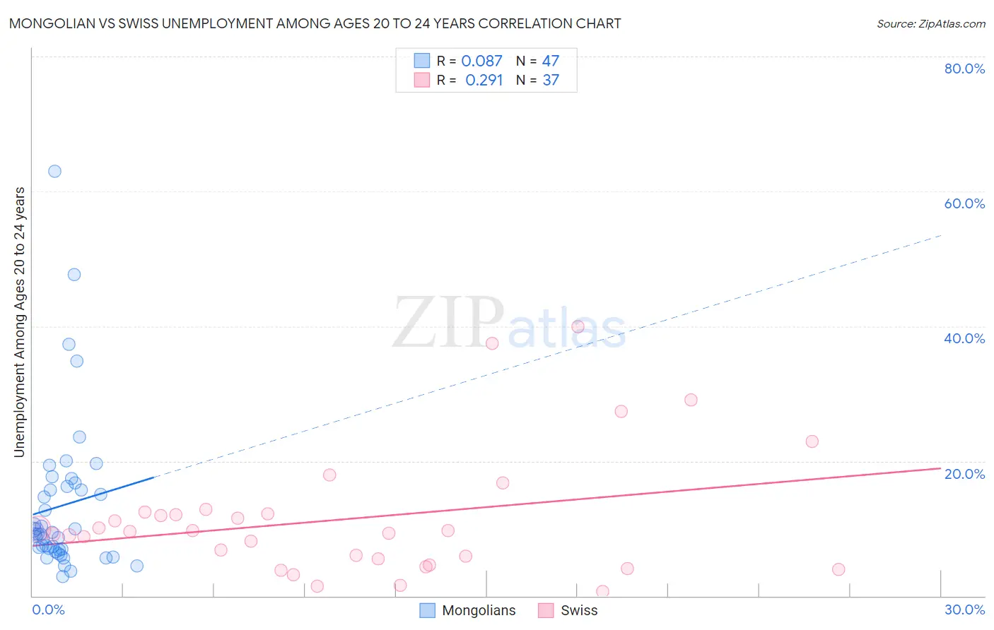 Mongolian vs Swiss Unemployment Among Ages 20 to 24 years