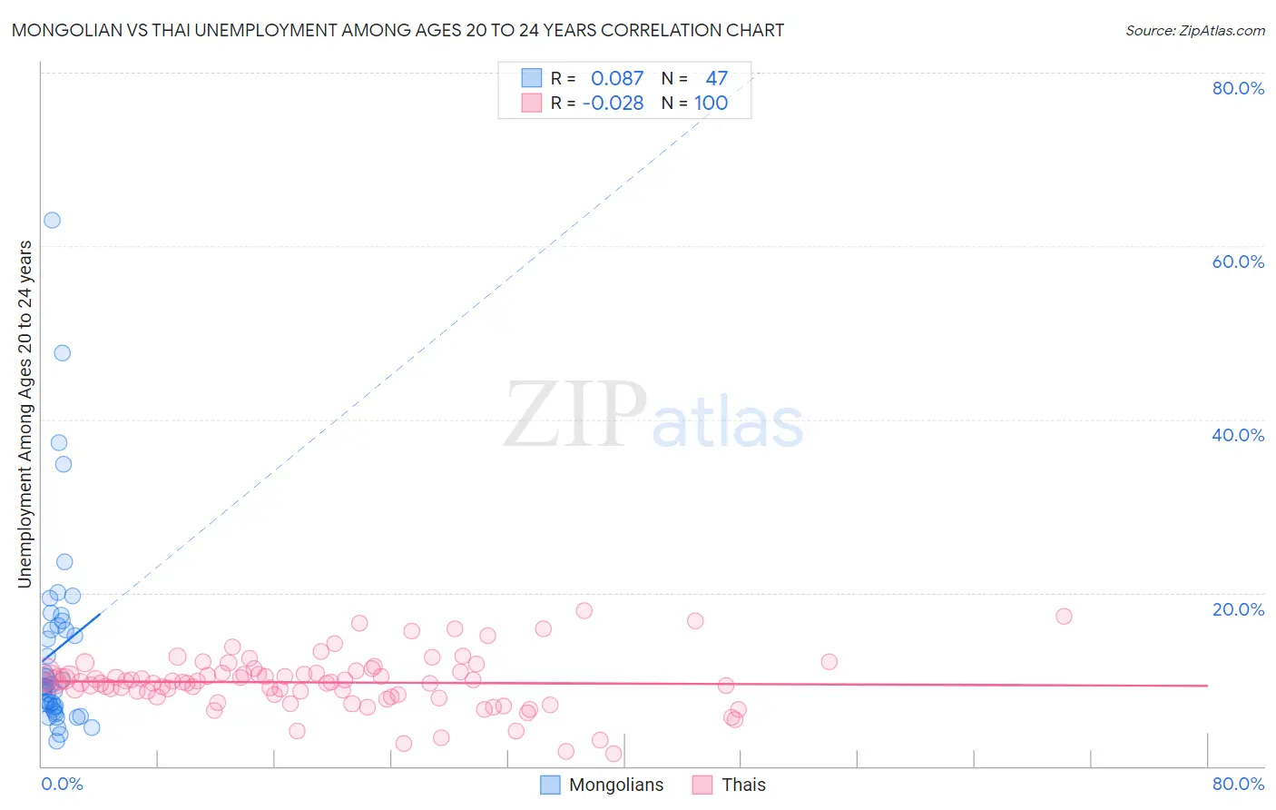 Mongolian vs Thai Unemployment Among Ages 20 to 24 years