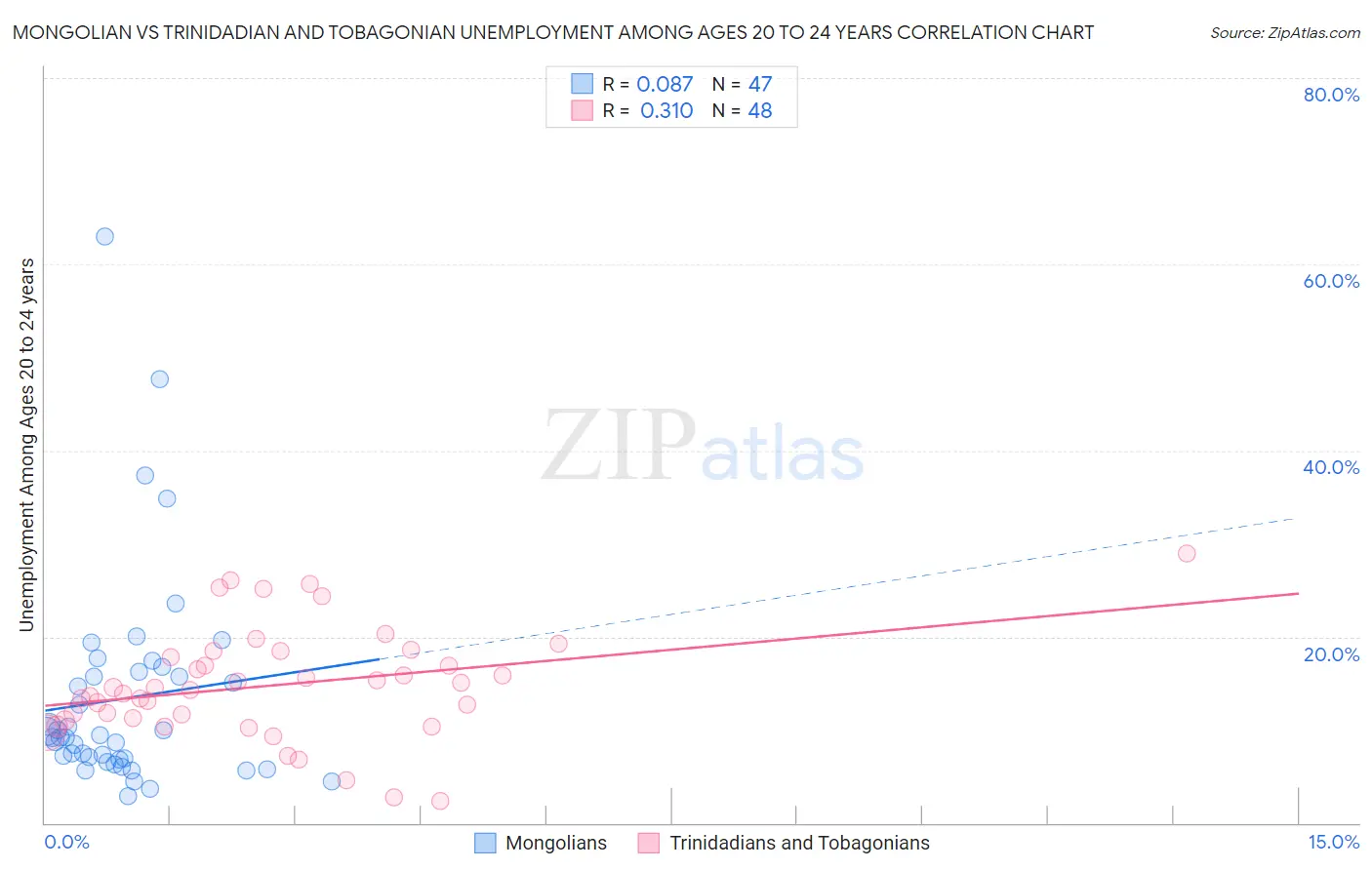 Mongolian vs Trinidadian and Tobagonian Unemployment Among Ages 20 to 24 years