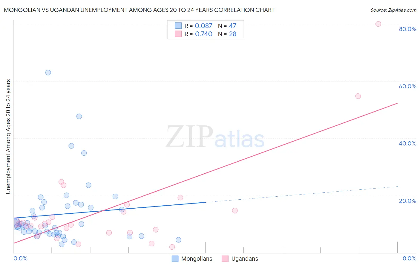Mongolian vs Ugandan Unemployment Among Ages 20 to 24 years