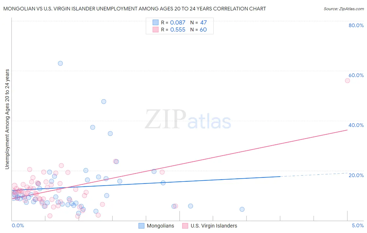 Mongolian vs U.S. Virgin Islander Unemployment Among Ages 20 to 24 years