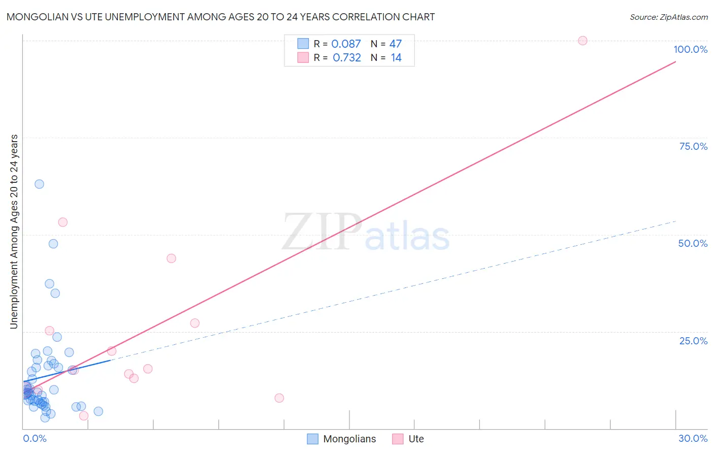 Mongolian vs Ute Unemployment Among Ages 20 to 24 years