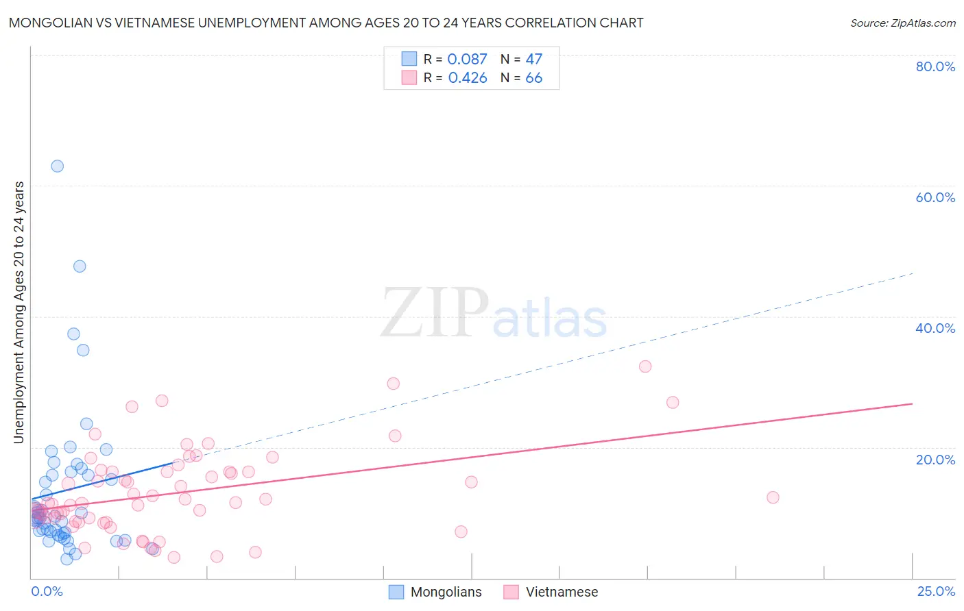 Mongolian vs Vietnamese Unemployment Among Ages 20 to 24 years